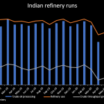 Indian refiners cut runs as fuel demand dips, margins fade